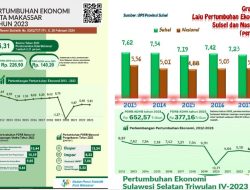 Cek Fakta: Pertumbuhan Ekonomi Sulsel Era Andi Sudirman Memprihatinkan, Kalah Dari Makassar