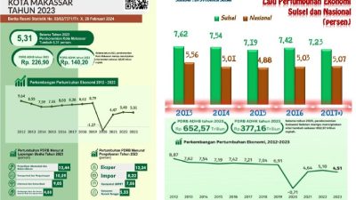 Cek Fakta: Pertumbuhan Ekonomi Sulsel Era Andi Sudirman Memprihatinkan, Kalah Dari Makassar